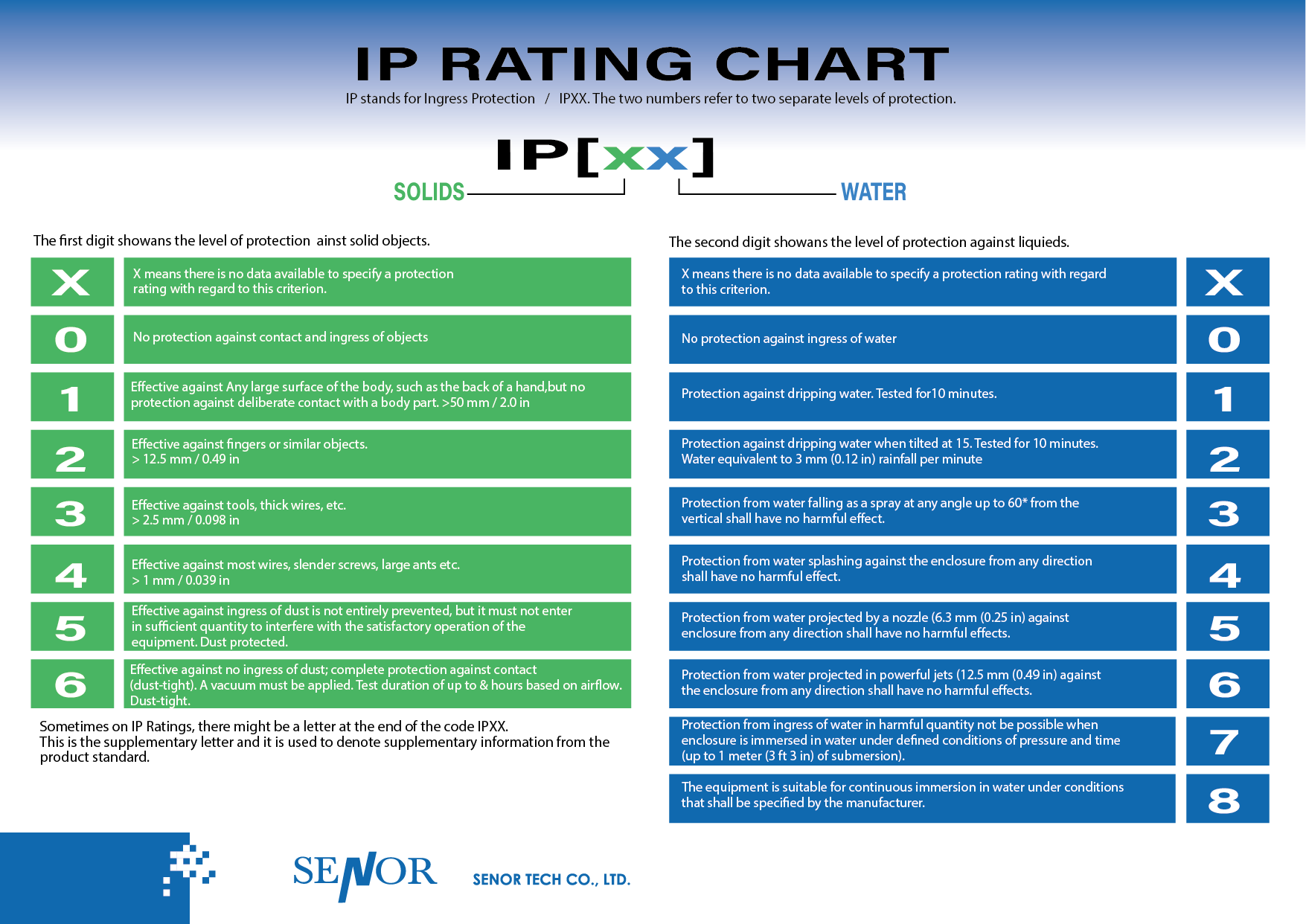 SENOR_A IP66 Rating chart.